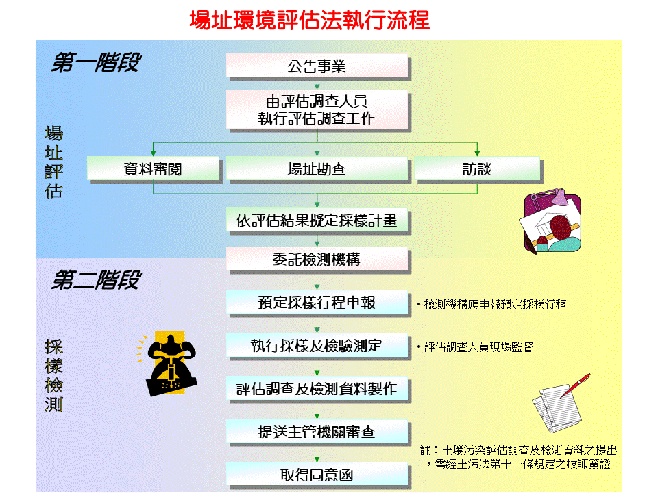 場址環境評估法的執行程序包含資料審閱、場址勘查、訪談、擬定採樣(含檢測)計畫及評估調查及檢測資料製作五大工作重點。 場址環境評估法的執行程序包含資料審閱、場址勘查、訪談、擬定採樣(含檢測)計畫及評估調查及檢測資料製作五大工作重點。
