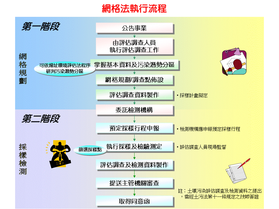 網格法的執行程序包含掌握基本資料及污染潛勢分區、網格規劃、調查點佈設、評估調查資料製作、採樣檢測、評估調查及檢測資料製作等。 網格法的執行程序包含掌握基本資料及污染潛勢分區、網格規劃、調查點佈設、評估調查資料製作、採樣檢測、評估調查及檢測資料製作等。