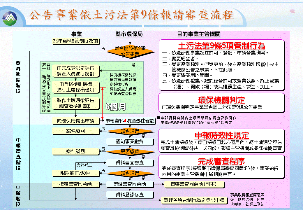 第九條為在設立、歇業以及三項變更前，須由事業提送土壤污染評估調查檢測報告，報請主管機關(環保局)審查。