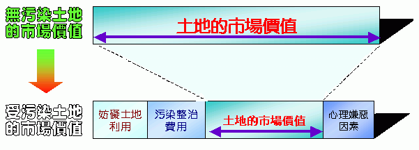 受污染土地可能因妨礙土地利用、污染整治費用、心理嫌惡因素而降低其市場價值